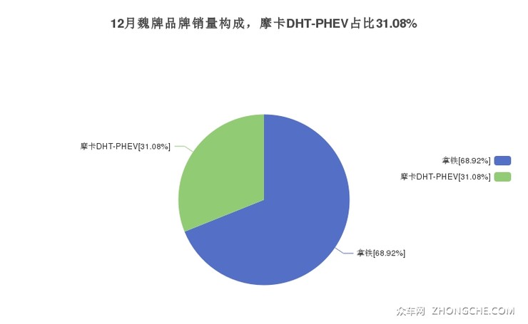 12月魏牌品牌销量构成，摩卡DHT-PHEV占比31.08%
