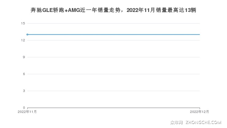 奔驰GLE轿跑 AMG近一年销量走势，2022年11月销量最高达13辆