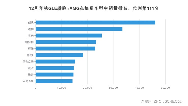 12月奔驰GLE轿跑 AMG在德系车型中销量排名，位列第111名