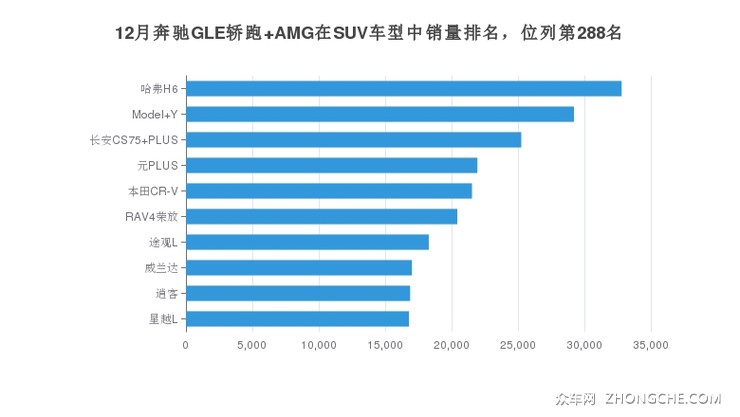 12月奔驰GLE轿跑 AMG在SUV车型中销量排名，位列第288名