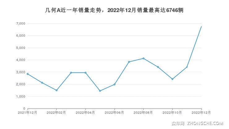 几何A近一年销量走势，2022年12月销量最高达6746辆