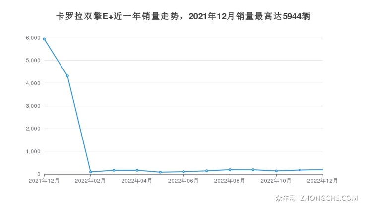 卡罗拉双擎E+近一年销量走势，2021年12月销量最高达5944辆