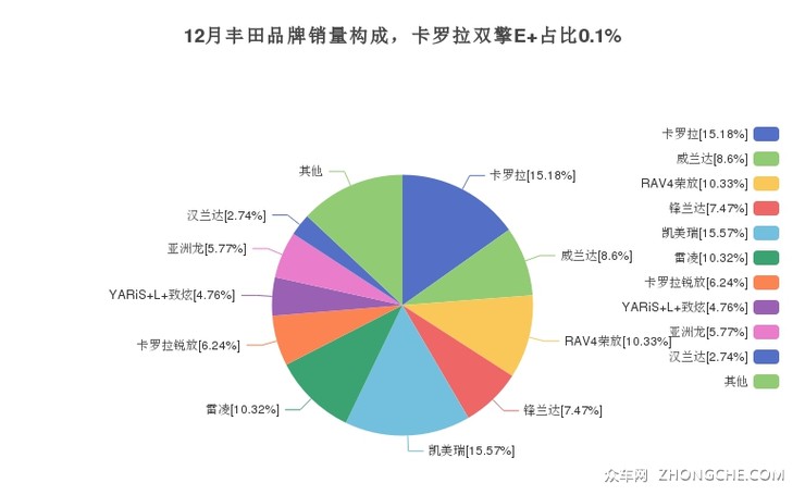 12月丰田品牌销量构成，卡罗拉双擎E+占比0.1%