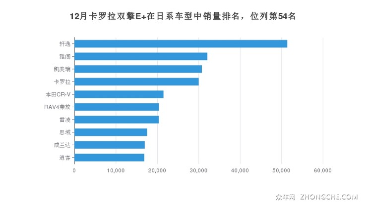 12月卡罗拉双擎E+在日系车型中销量排名，位列第54名