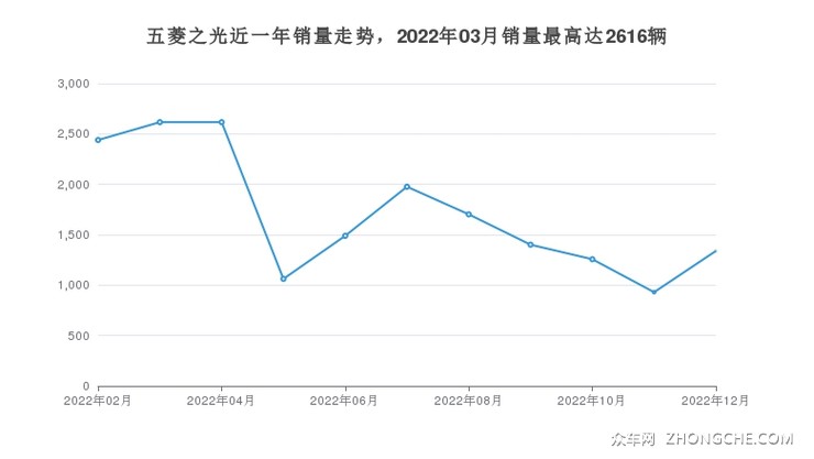 五菱之光近一年销量走势，2022年03月销量最高达2616辆