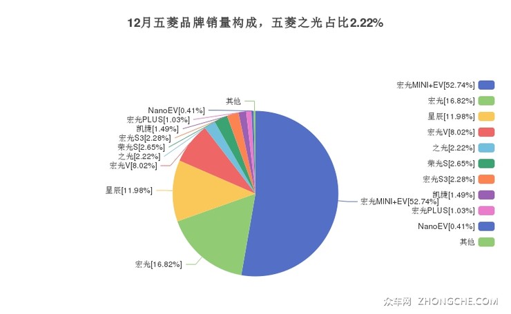 12月五菱品牌销量构成，五菱之光占比2.22%