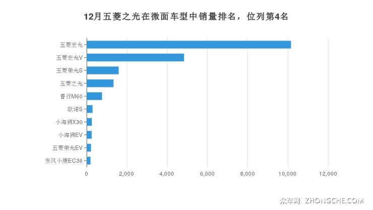 12月五菱之光在微面车型中销量排名，位列第4名