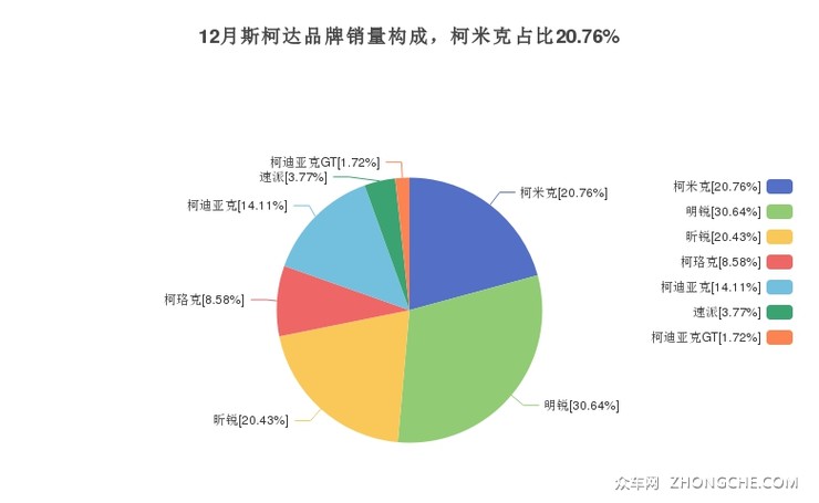 12月斯柯达品牌销量构成，柯米克占比20.76%