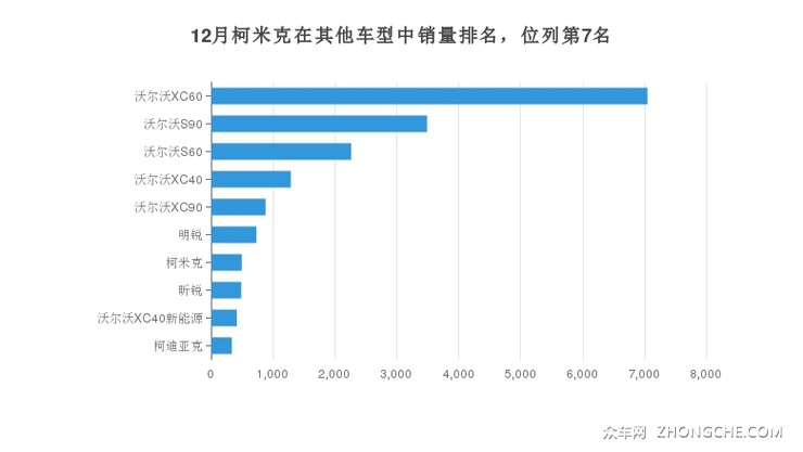 12月柯米克在其他车型中销量排名，位列第7名
