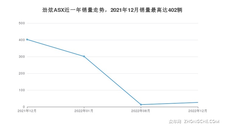 劲炫ASX近一年销量走势，2021年12月销量最高达402辆