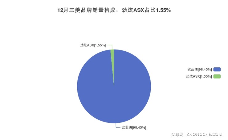 12月三菱品牌销量构成，劲炫ASX占比1.55%