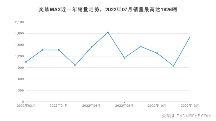 奕炫MAX近一年销量走势，2022年07月销量最高达1826辆