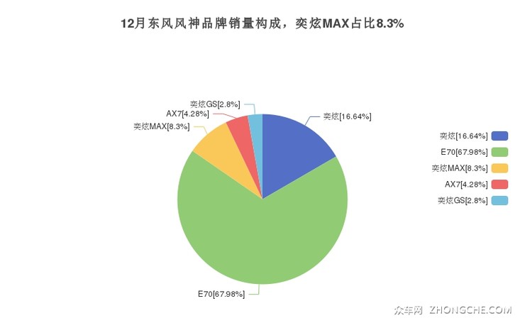 12月东风风神品牌销量构成，奕炫MAX占比8.3%