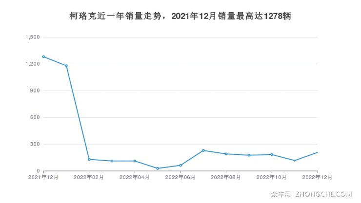 柯珞克近一年销量走势，2021年12月销量最高达1278辆