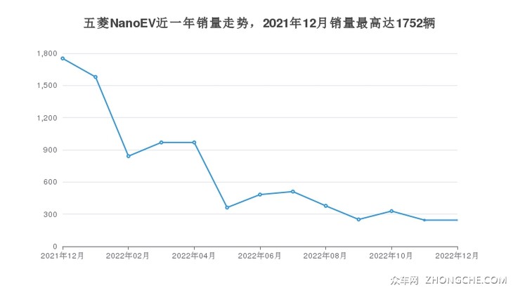 五菱NanoEV近一年销量走势，2021年12月销量最高达1752辆