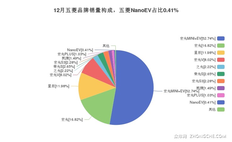 12月五菱品牌销量构成，五菱NanoEV占比0.41%