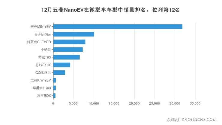 12月五菱NanoEV在微型车车型中销量排名，位列第12名