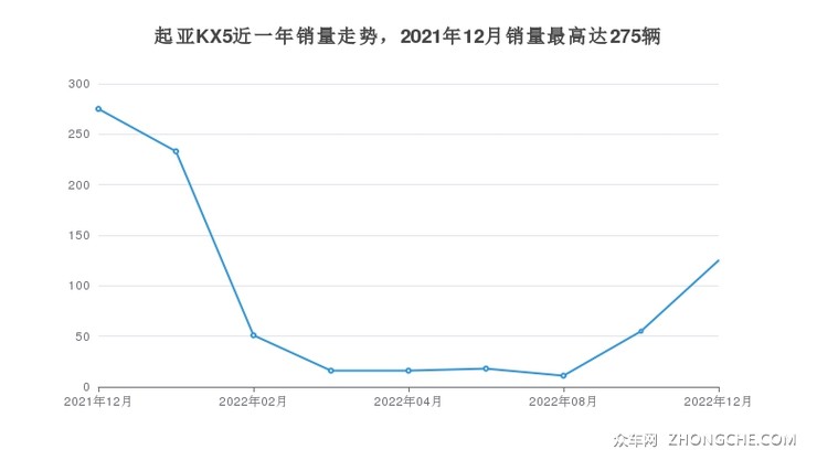 起亚KX5近一年销量走势，2021年12月销量最高达275辆