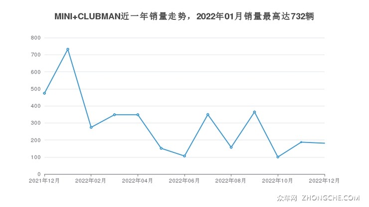 MINI CLUBMAN近一年销量走势，2022年01月销量最高达732辆