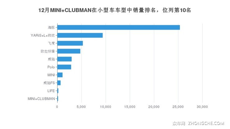 12月MINI CLUBMAN在小型车车型中销量排名，位列第10名