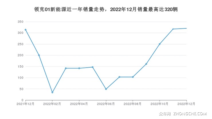 领克01新能源近一年销量走势，2022年12月销量最高达320辆