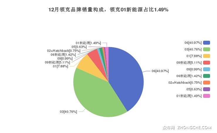 12月领克品牌销量构成，领克01新能源占比1.49%
