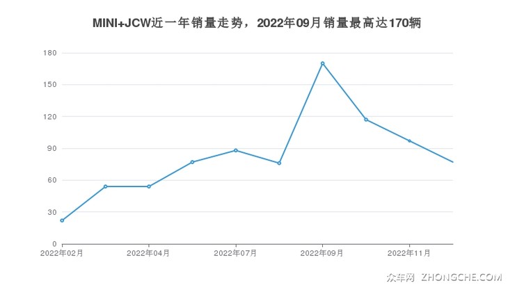 MINI JCW近一年销量走势，2022年09月销量最高达170辆