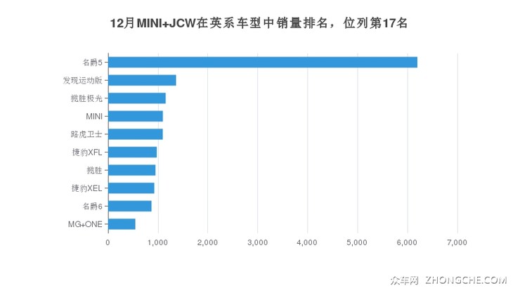 12月MINI JCW在英系车型中销量排名，位列第17名