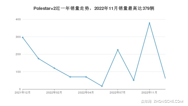 Polestar 2近一年销量走势，2022年11月销量最高达379辆