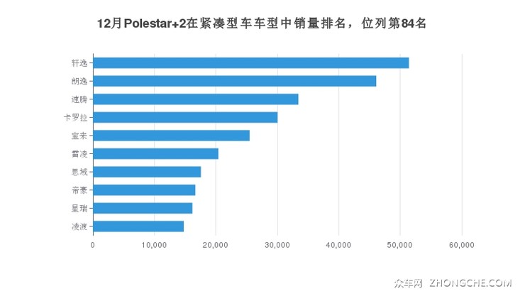 12月Polestar 2在紧凑型车车型中销量排名，位列第84名