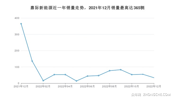 嘉际新能源近一年销量走势，2021年12月销量最高达365辆