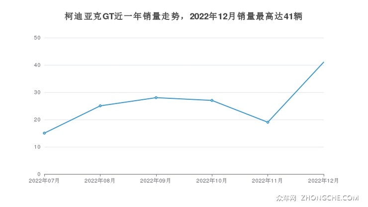 柯迪亚克GT近一年销量走势，2022年12月销量最高达41辆