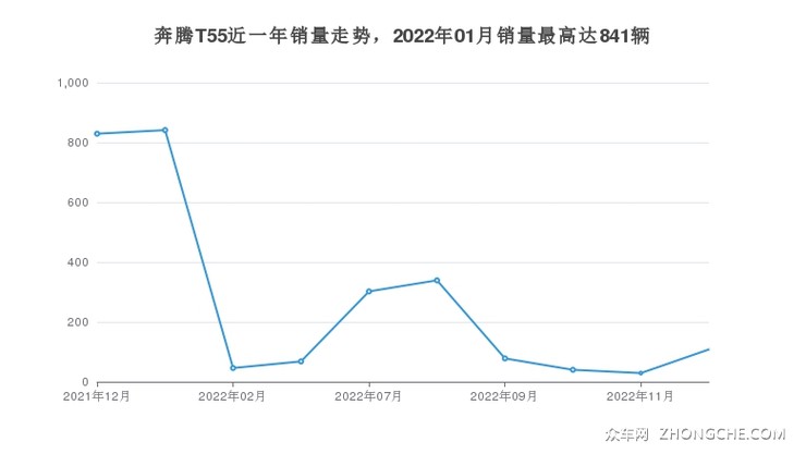 奔腾T55近一年销量走势，2022年01月销量最高达841辆