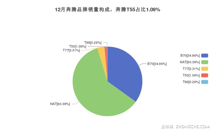 12月奔腾品牌销量构成，奔腾T55占比1.09%