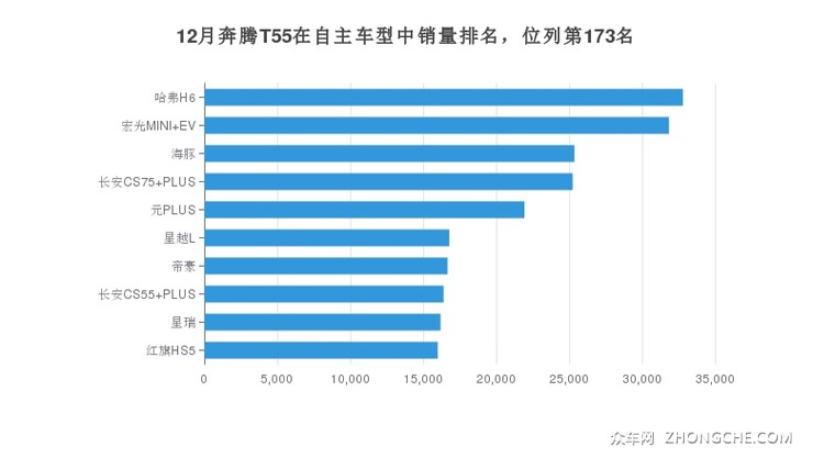 12月奔腾T55在自主车型中销量排名，位列第173名