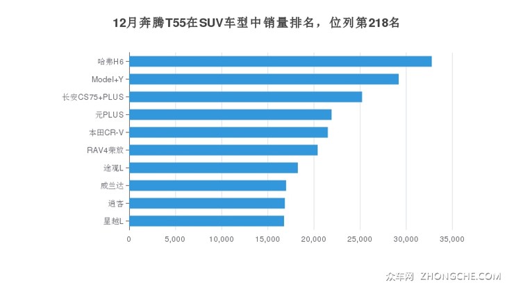 12月奔腾T55在SUV车型中销量排名，位列第218名