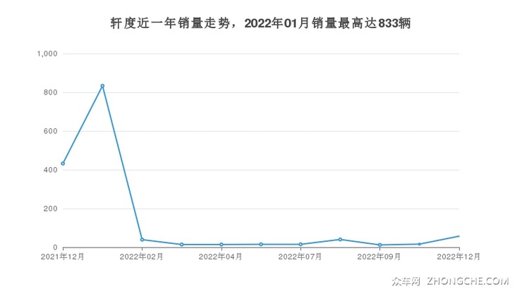 轩度近一年销量走势，2022年01月销量最高达833辆