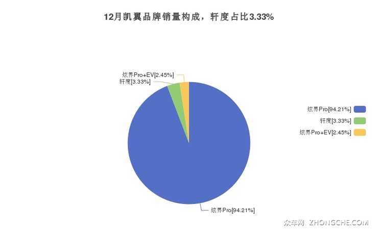 12月凯翼品牌销量构成，轩度占比3.33%