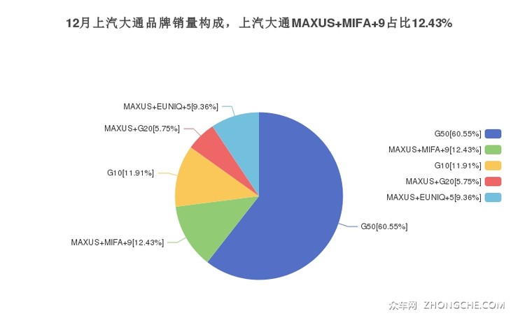 12月上汽大通品牌销量构成，上汽大通MAXUS MIFA 9占比12.43%