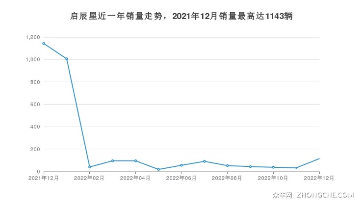 启辰星近一年销量走势，2021年12月销量最高达1143辆