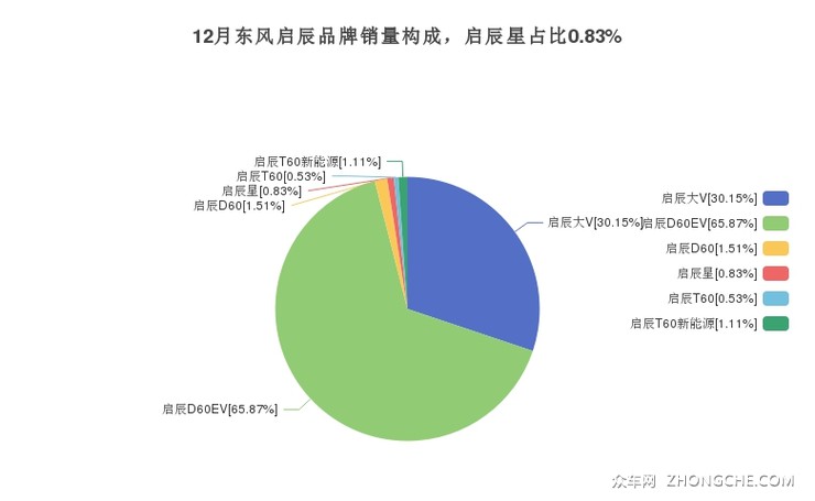 12月东风启辰品牌销量构成，启辰星占比0.83%