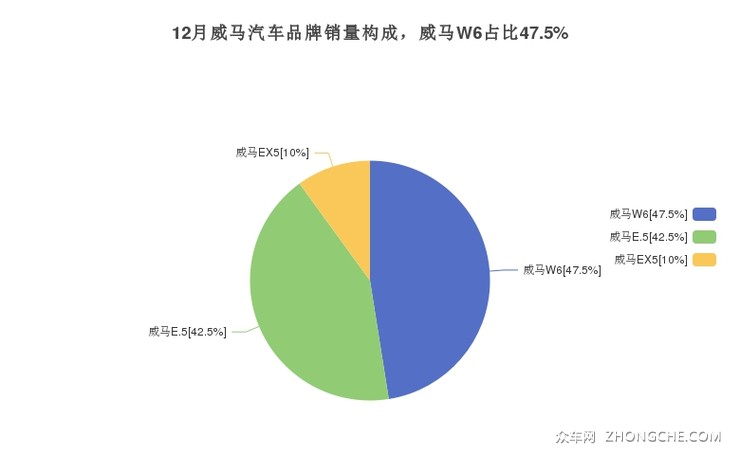 12月威马汽车品牌销量构成，威马W6占比47.5%