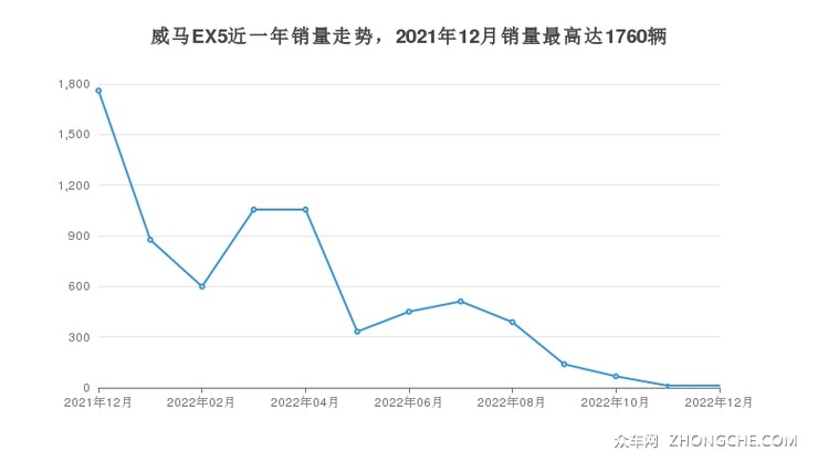 威马EX5近一年销量走势，2021年12月销量最高达1760辆