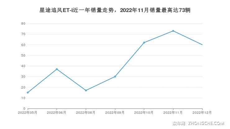 星途追风ET-i近一年销量走势，2022年11月销量最高达73辆