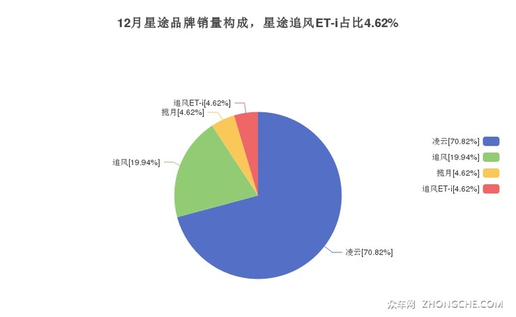 12月星途品牌销量构成，星途追风ET-i占比4.62%