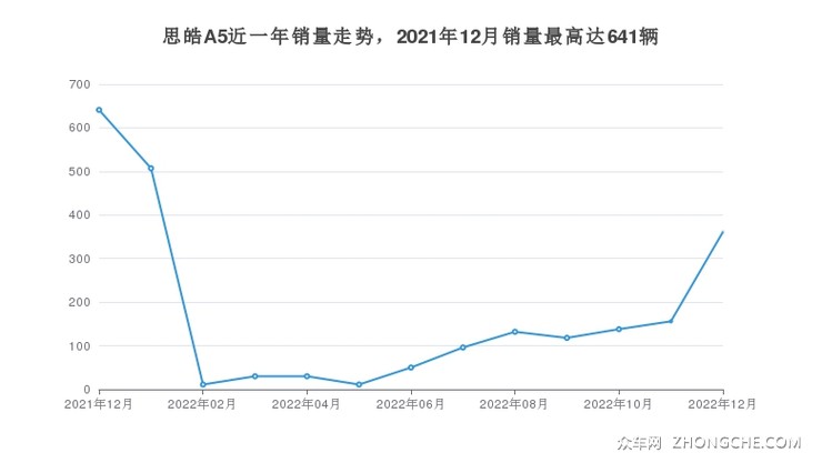 思皓A5近一年销量走势，2021年12月销量最高达641辆