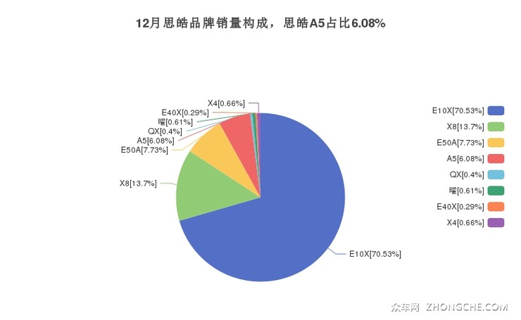 12月思皓品牌销量构成，思皓A5占比6.08%