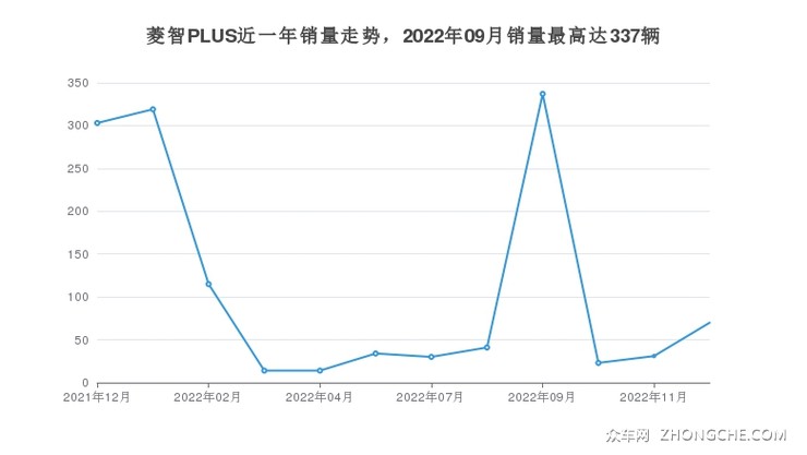 菱智PLUS近一年销量走势，2022年09月销量最高达337辆
