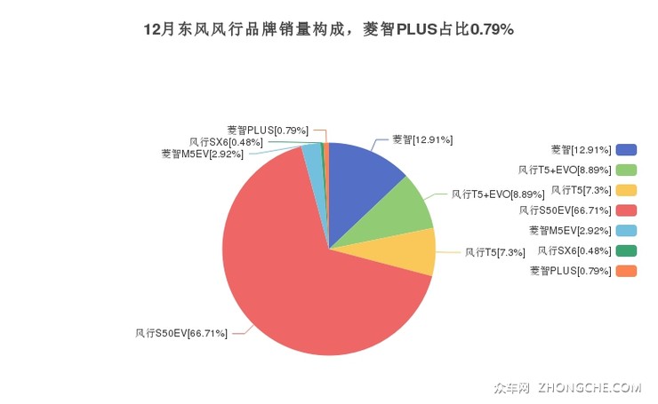 12月东风风行品牌销量构成，菱智PLUS占比0.79%
