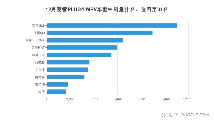 12月菱智PLUS在MPV车型中销量排名，位列第34名